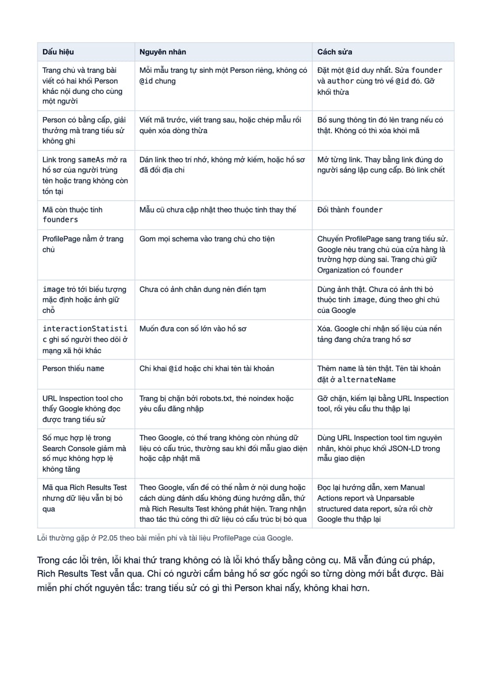 Trang 8 bản PDF của tài liệu Founder Person Schema: quy trình khai, kiểm và nghiệm thu P2.05, phần có bảng