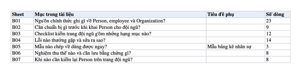 Sheet Mục lục trong tệp Excel của tài liệu Employee Schema cho trang đội ngũ: quy trình khai Person và nghiệm thu