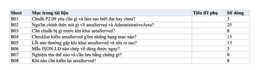 Sheet Mục lục trong tệp Excel của tài liệu AreaServed bằng AdministrativeArea: quy trình khai, kiểm và nghiệm thu
