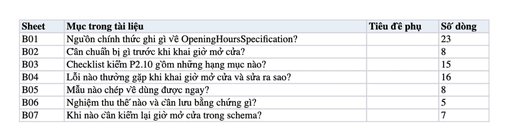 Sheet Mục lục trong tệp Excel của tài liệu Khai giờ mở cửa bằng OpeningHoursSpecification: quy trình và nghiệm
