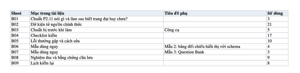 Sheet Mục lục trong tệp Excel của tài liệu FAQPage Schema khớp hỏi đáp hiển thị: quy trình làm, kiểm và nghiệm