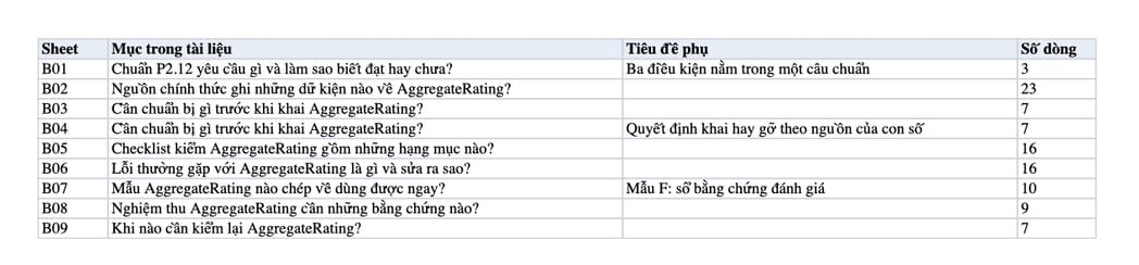 Sheet Mục lục trong tệp Excel của tài liệu AggregateRating Schema: quy trình khai sao đánh giá thật và nghiệm thu