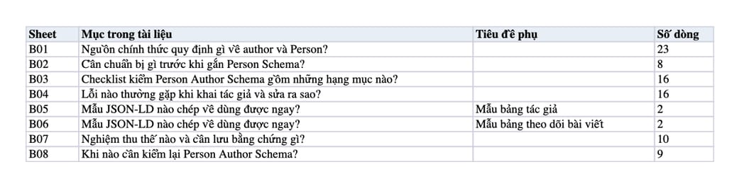 Sheet Mục lục trong tệp Excel của tài liệu Person Author Schema: quy trình khai tác giả, kiểm lỗi và nghiệm thu