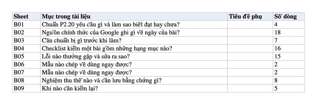 Sheet Mục lục trong tệp Excel của tài liệu datePublished và dateModified đúng: quy trình khai, kiểm và nghiệm thu