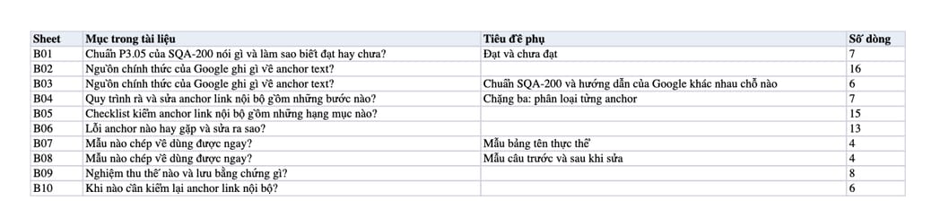 Sheet Mục lục trong tệp Excel của tài liệu Anchor text link nội bộ đúng tên thực thể: quy trình rà, sửa và