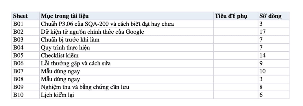 Sheet Mục lục trong tệp Excel của tài liệu Intent-Funnel Mapping: quy trình xếp URL vào TOFU, MOFU, BOFU và