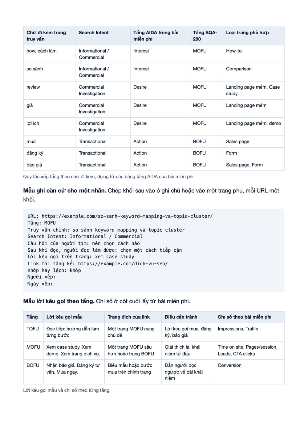 Trang 10 bản PDF của tài liệu Intent-Funnel Mapping: quy trình xếp URL vào TOFU, MOFU, BOFU và, phần có bảng