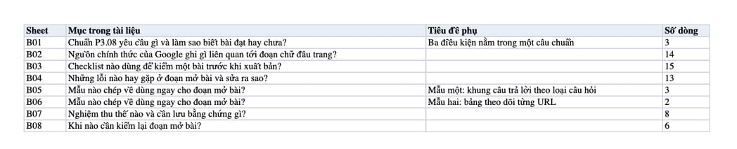 Sheet Mục lục trong tệp Excel của tài liệu Câu trả lời trong 50 từ đầu dưới H1: quy trình viết, kiểm và nghiệm