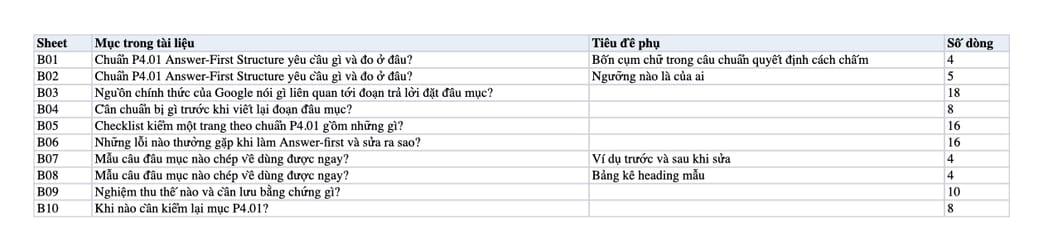 Sheet Mục lục trong tệp Excel của tài liệu Answer-first dưới mỗi H2, H3: quy trình viết, kiểm và nghiệm thu