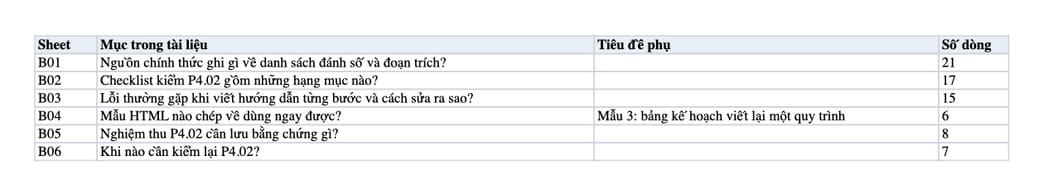 Sheet Mục lục trong tệp Excel của tài liệu Hướng dẫn từng bước chuẩn P4.02: quy trình viết, kiểm và nghiệm thu