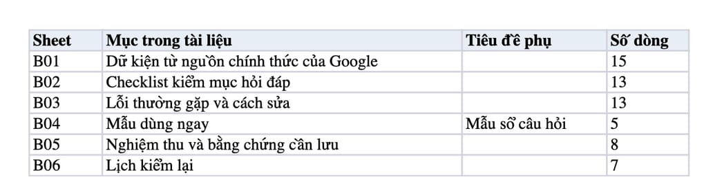 Sheet Mục lục trong tệp Excel của tài liệu FAQ trả lời băn khoăn người mua: quy trình dựng, kiểm và nghiệm thu