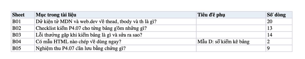 Sheet Mục lục trong tệp Excel của tài liệu Bảng HTML có thead, tbody, th: quy trình kiểm, sửa và nghiệm thu
