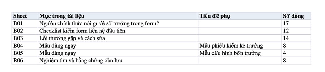 Sheet Mục lục trong tệp Excel của tài liệu Form liên hệ tối đa 4 trường bắt buộc: quy trình cắt, kiểm và nghiệm