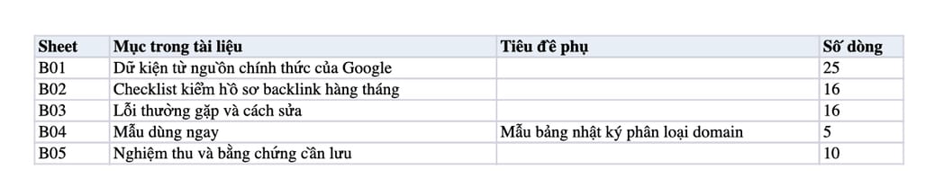 Sheet Mục lục trong tệp Excel của tài liệu Toxic Backlink Audit hàng tháng: quy trình rà, disavow và nghiệm thu