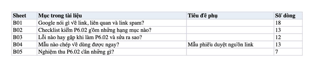 Sheet Mục lục trong tệp Excel của tài liệu Backlink đúng ngành P6.02: quy trình duyệt nguồn, sửa lỗi và nghiệm