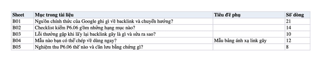 Sheet Mục lục trong tệp Excel của tài liệu Link reclamation: quy trình tìm backlink gãy, đặt 301 và nghiệm thu