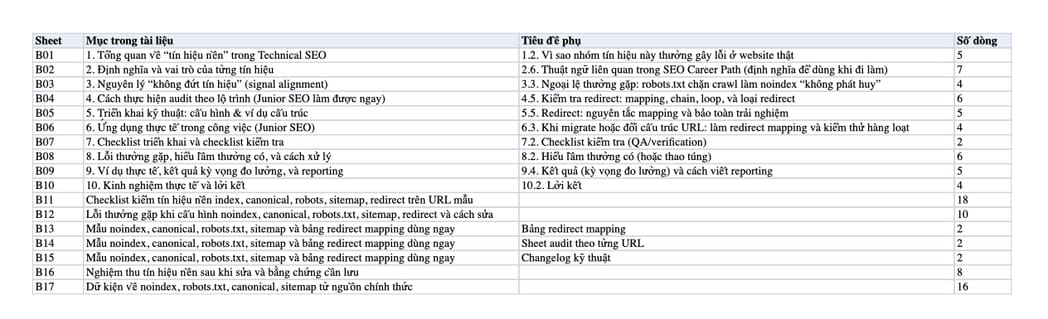 Sheet Mục lục trong tệp Excel của tài liệu Technical SEO nền: Index/Noindex, Canonical, Robots, Sitemap, Redirect