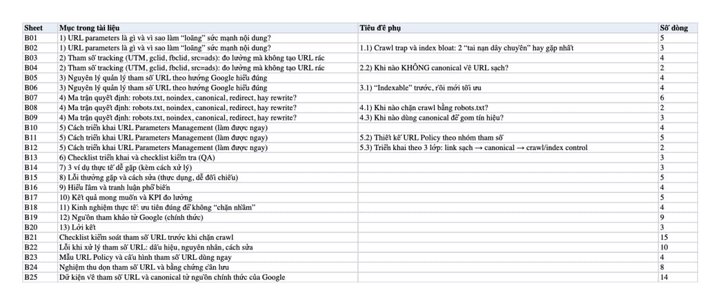 Sheet Mục lục trong tệp Excel của tài liệu URL Parameters Management - Xử lý biến số bảo toàn SEO
