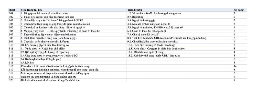 Sheet Mục lục trong tệp Excel của tài liệu Xử lý truy vấn lai intent & tránh cannibalization: tách/gộp