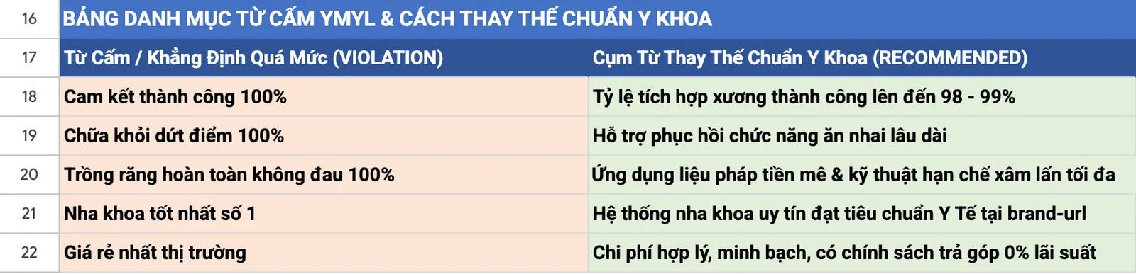 SEO nha khoa: bảng từ cấm YMYL và cụm thay thế trong SOP trồng răng implant