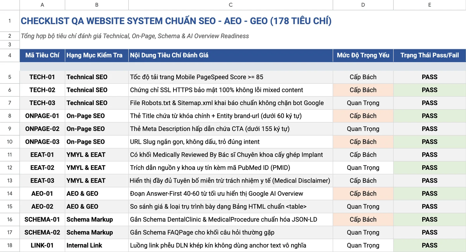 SEO nha khoa: checklist QA 14 tiêu chí trong hồ sơ trồng răng implant, cột trạng thái đã điền sẵn PASS