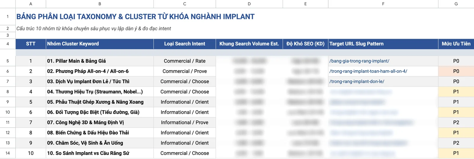 SEO nha khoa: tab phân loại 10 nhóm từ khóa trồng răng implant, cột lượng tìm kiếm và độ khó đã làm mờ