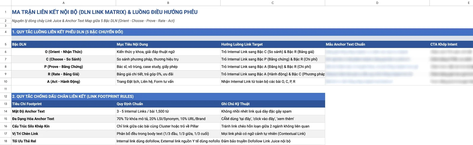 SEO nha khoa: ma trận link nội bộ theo năm bậc DLN cho chủ đề trồng răng implant, mẫu anchor đã làm mờ