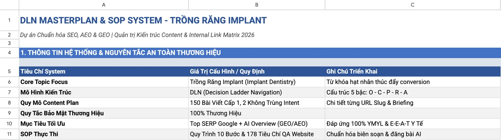 SEO nha khoa: tab Dashboard của hồ sơ SOP trồng răng implant, phần thông tin hệ thống