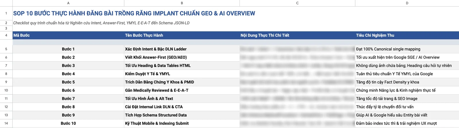 SEO nha khoa: tab SOP 10 bước đăng bài trồng răng implant, cột nội dung thực thi đã làm mờ