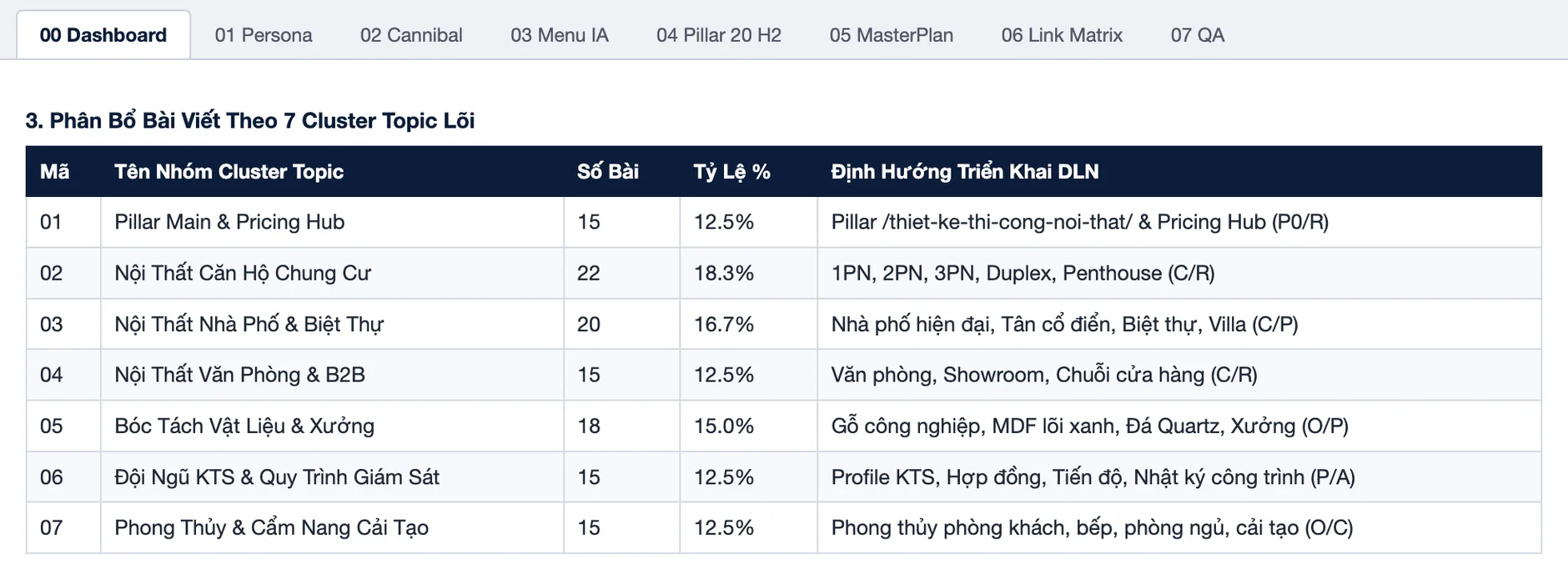 SEO nội thất: bảng phân bổ 120 bài vào 7 cluster thiết kế thi công nội thất trọn gói