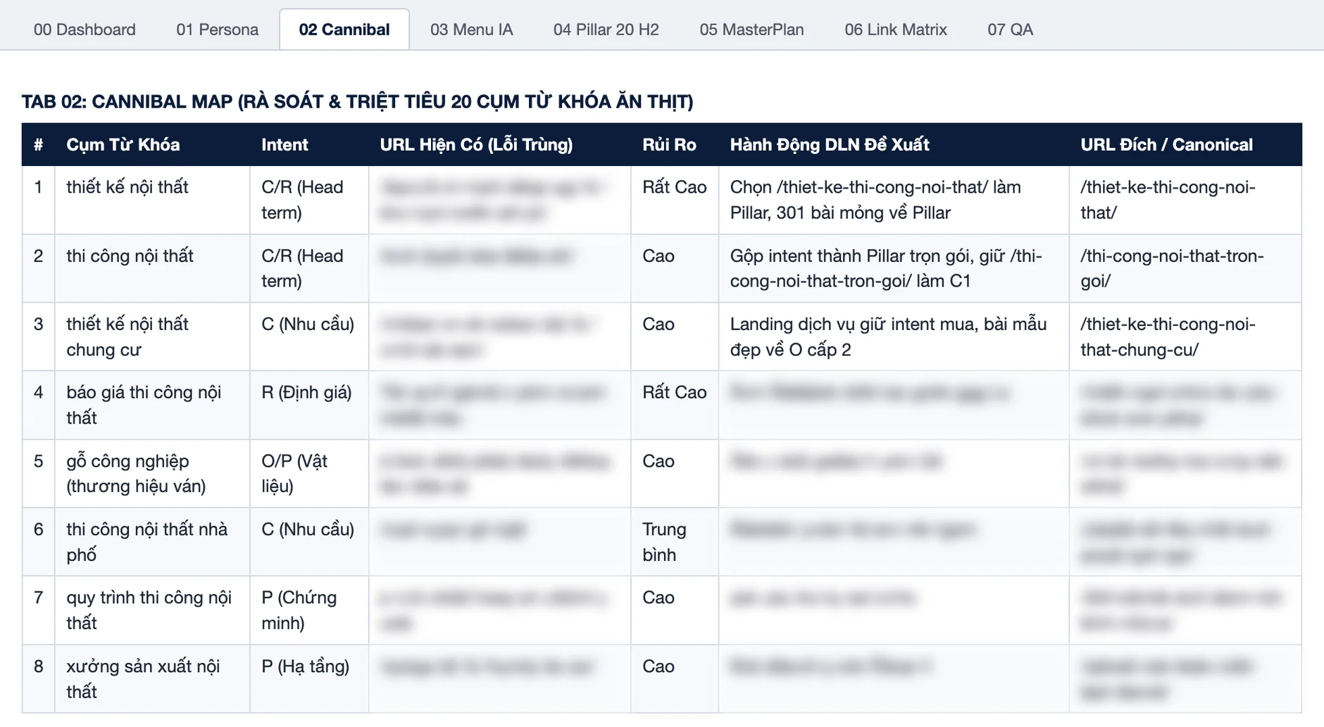 SEO nội thất: cannibal map tám cụm từ khóa nội thất trùng URL, cột URL đang có đã làm mờ toàn bộ