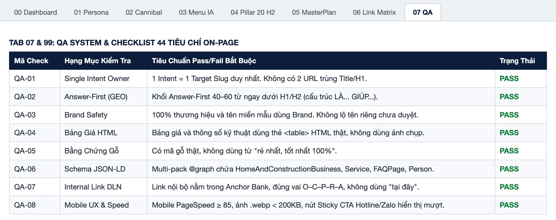 SEO nội thất: checklist QA tám tiêu chí của hồ sơ nội thất, cột trạng thái đã điền sẵn PASS