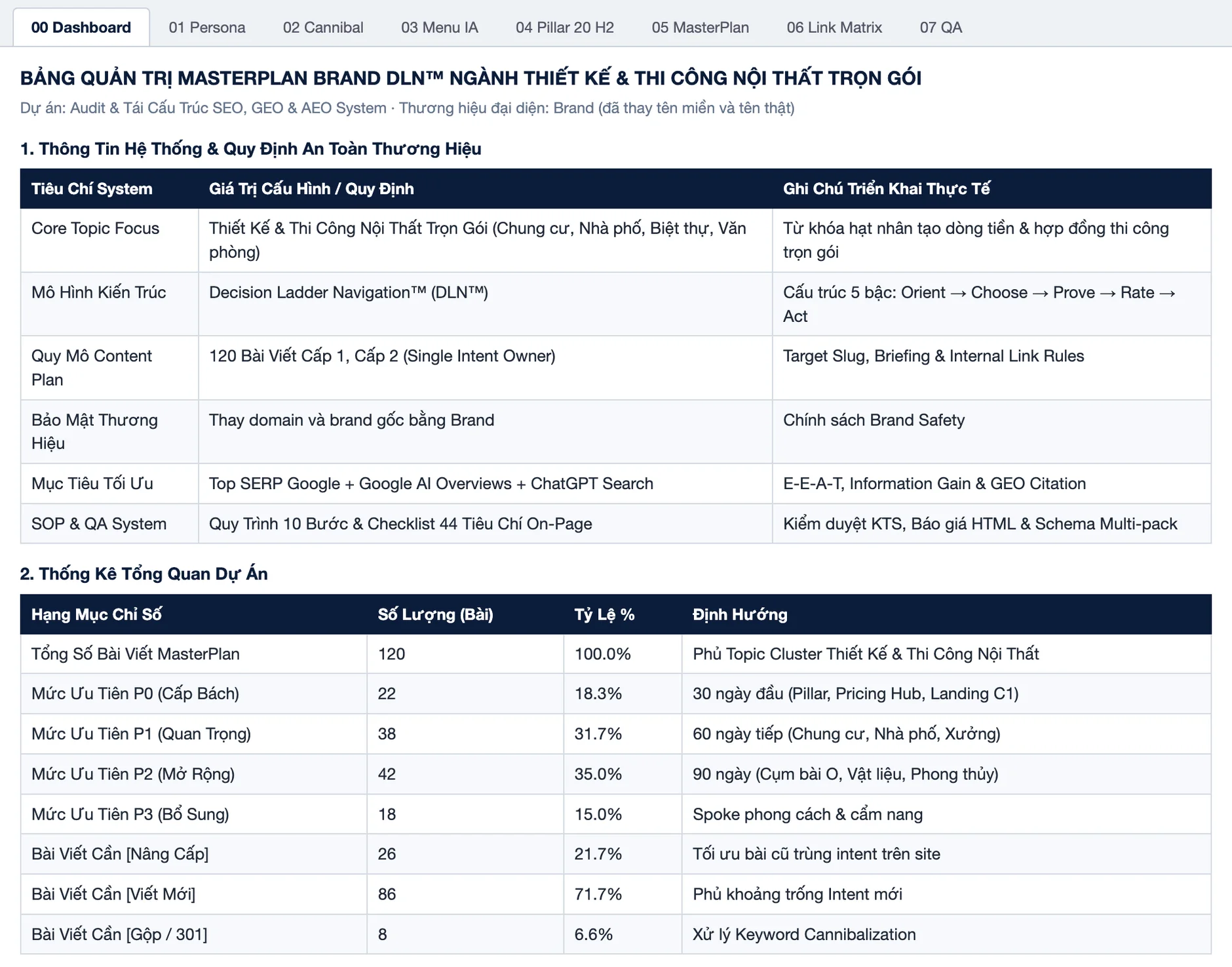 SEO nội thất: tab Dashboard của masterplan 120 bài thiết kế thi công trọn gói, phần cấu hình và thống kê