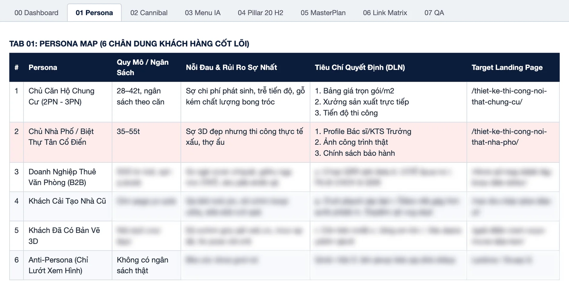 SEO nội thất: tab persona map với sáu chân dung khách thiết kế thi công nội thất, bốn dòng sau đã làm mờ