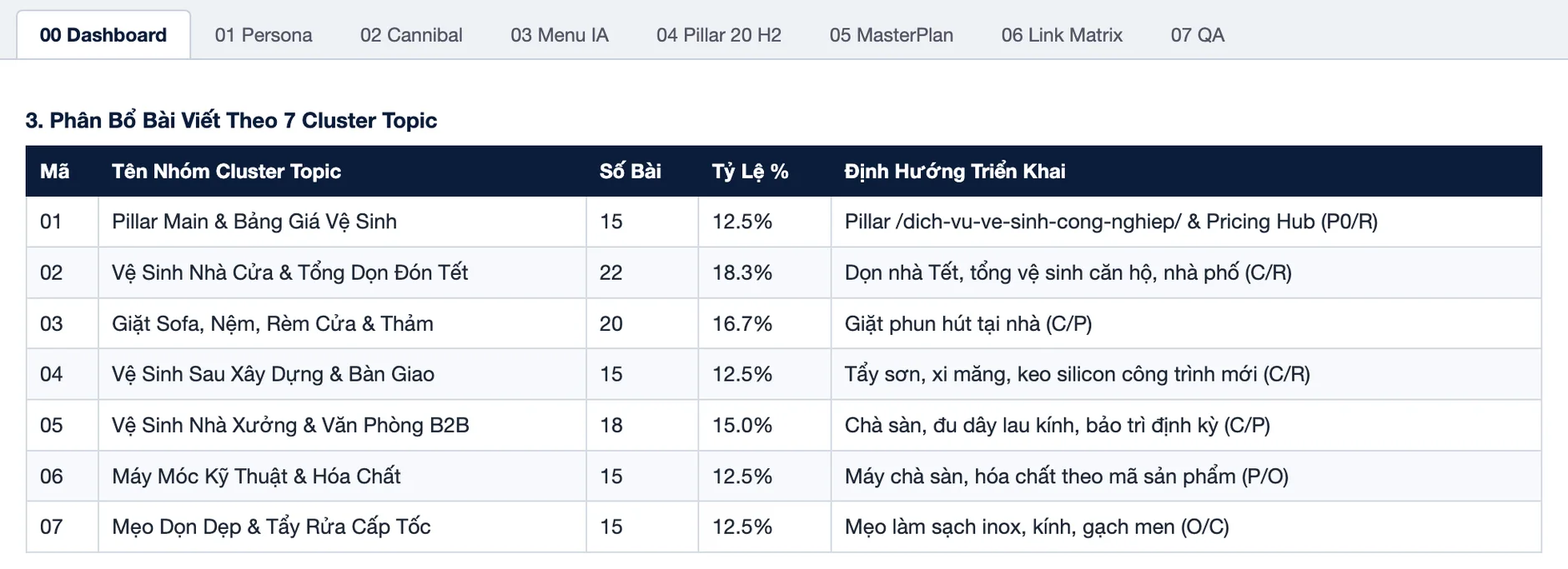 SEO vệ sinh công nghiệp: bảng phân bổ 120 bài vào 7 cluster từ dọn nhà Tết tới nhà xưởng B2B