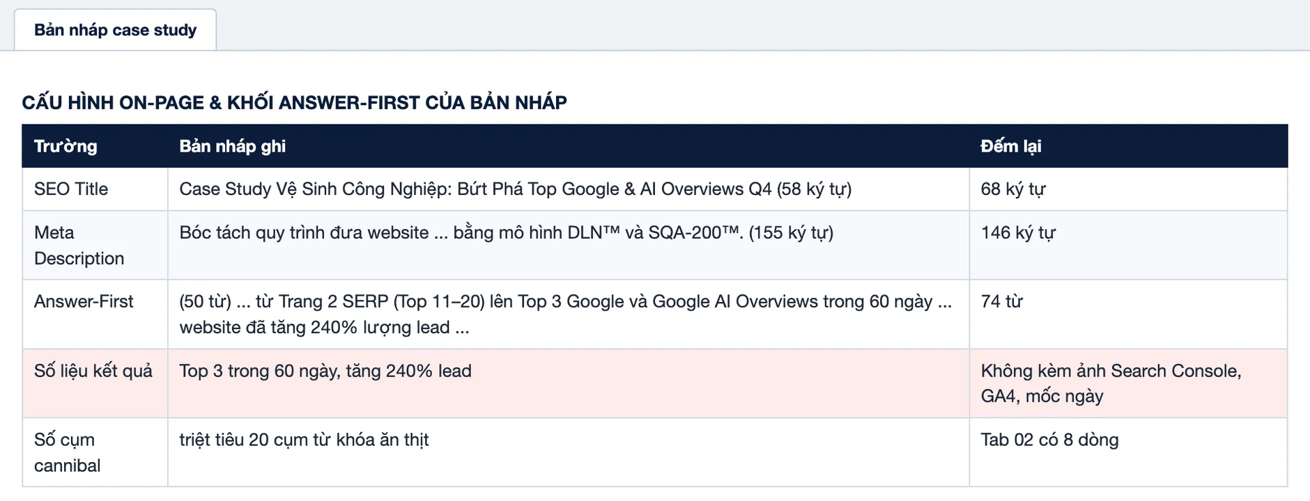 SEO vệ sinh công nghiệp: cấu hình on-page của bản nháp case study, độ dài ghi và độ dài đếm lại