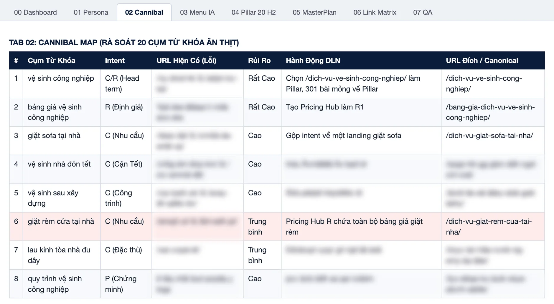 SEO vệ sinh công nghiệp: cannibal map tám cụm từ khóa trùng URL, cột URL đang có đã làm mờ toàn bộ