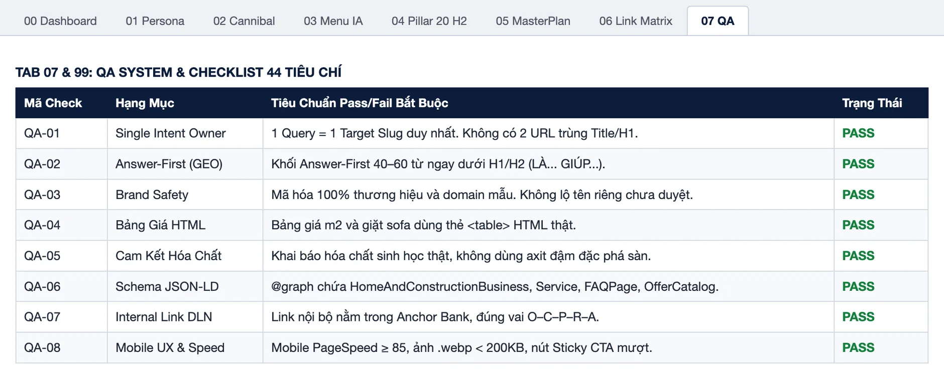 SEO vệ sinh công nghiệp: checklist QA tám tiêu chí của hồ sơ, cột trạng thái đã điền sẵn PASS