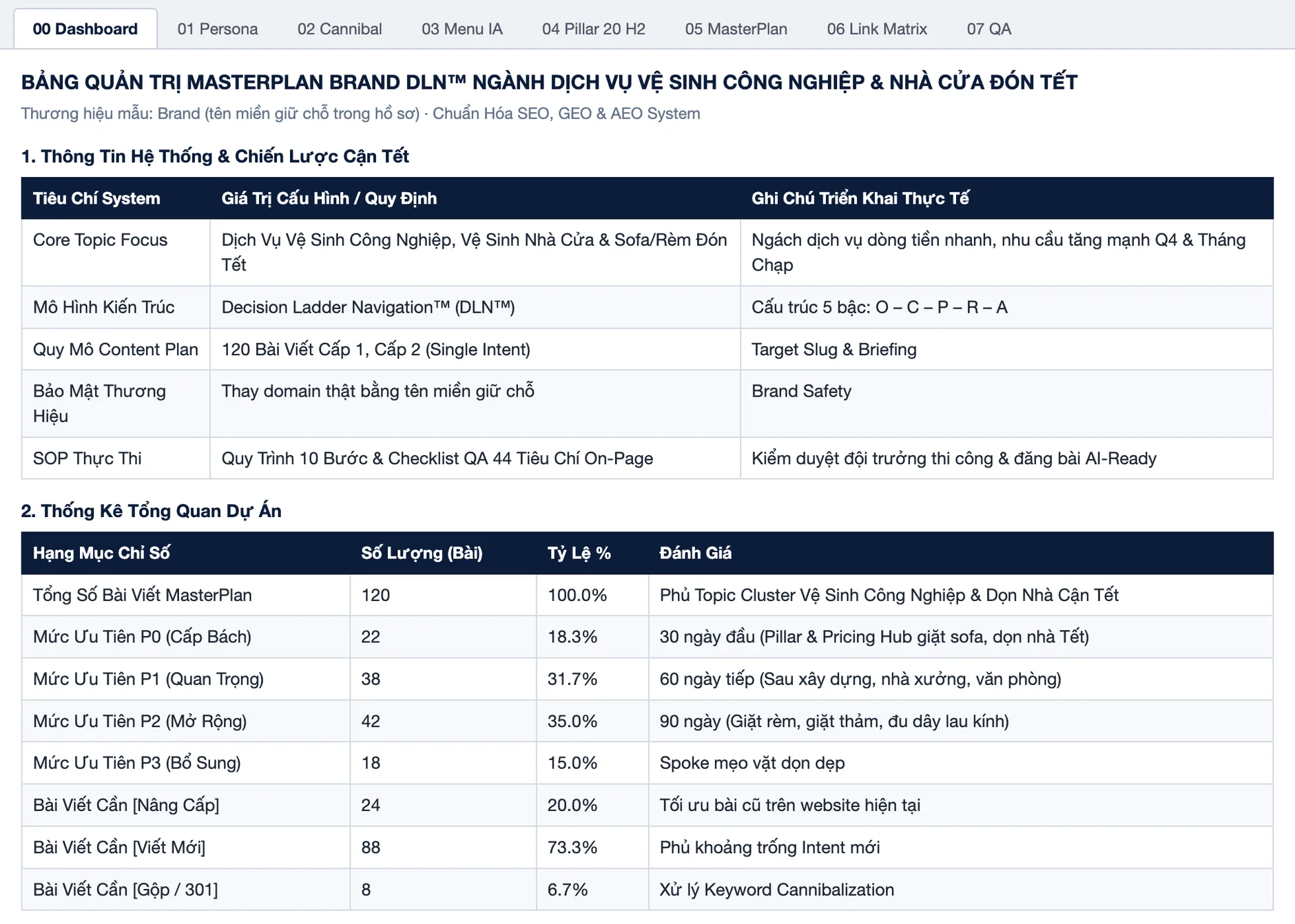 SEO vệ sinh công nghiệp: tab Dashboard của masterplan 120 bài dọn nhà đón Tết, phần cấu hình và thống kê