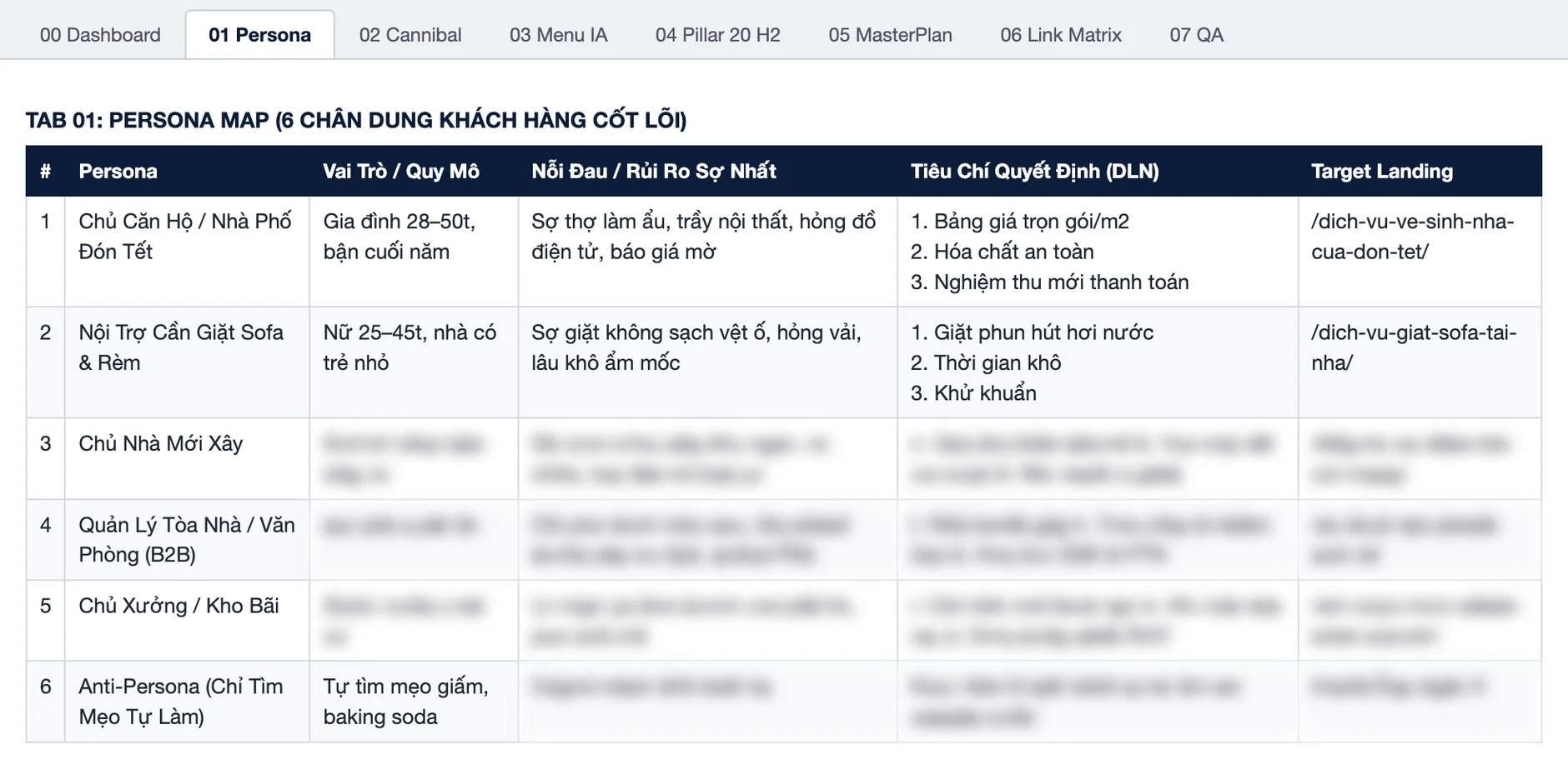 SEO vệ sinh công nghiệp: tab persona map với sáu chân dung khách, bốn dòng sau đã làm mờ