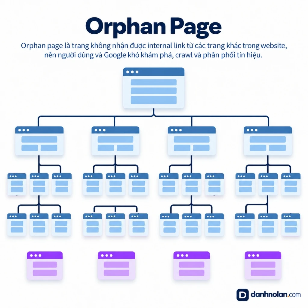 Orphan Pages là gì: khái niệm trang mồ côi không nhận được liên kết nội bộ từ website
