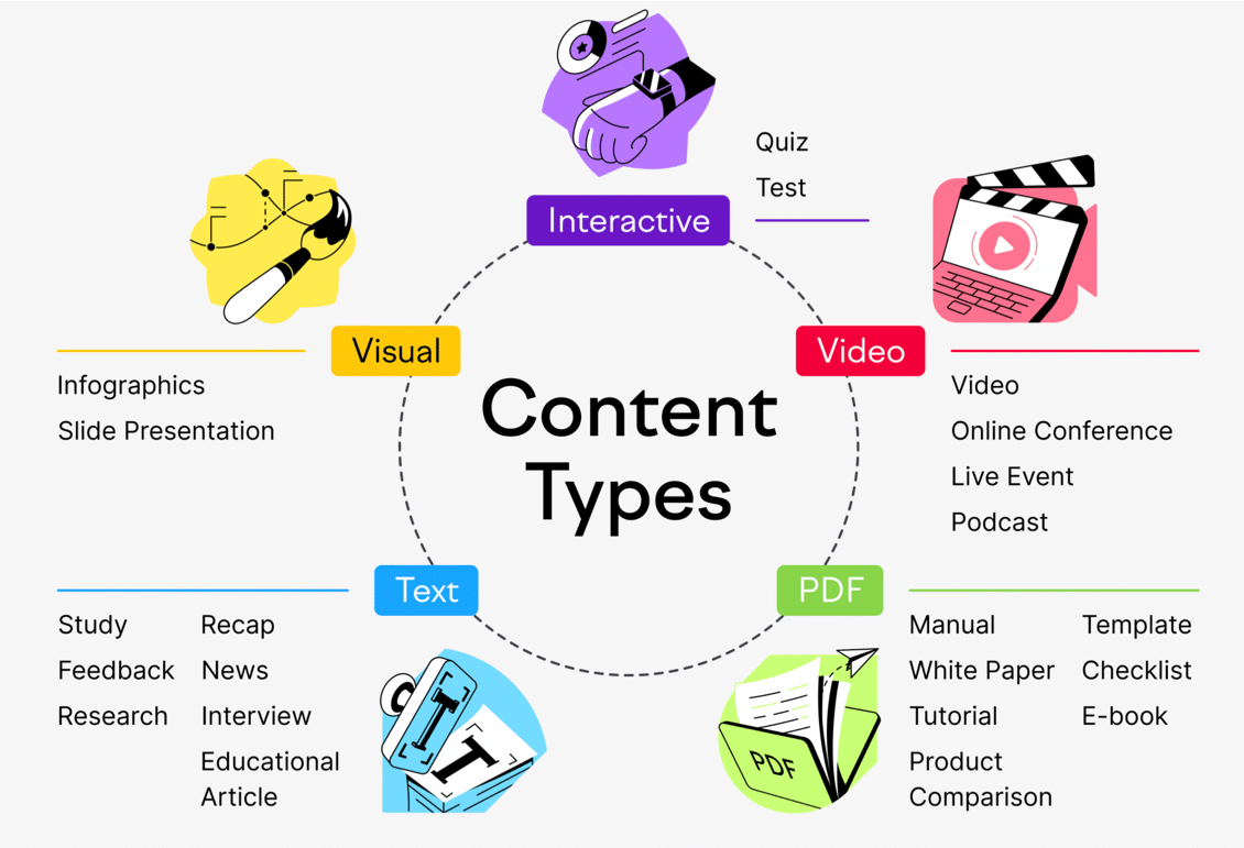Sơ đồ vòng tròn các dạng nội dung: hình ảnh, tương tác, video, chữ và tài liệu PDF