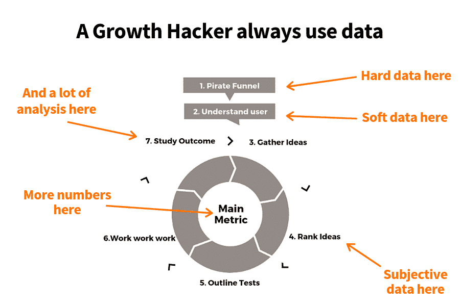 Sơ đồ vòng lặp 7 bước Growth Hacker dùng dữ liệu, xoay quanh một Main Metric ở tâm