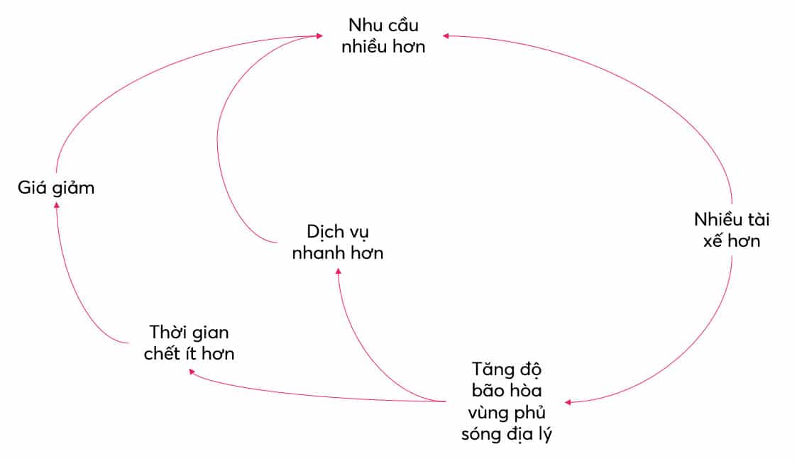 Vòng lặp tăng trưởng của dịch vụ gọi xe: nhu cầu tăng, nhiều tài xế hơn, thời gian chờ giảm, giá giảm