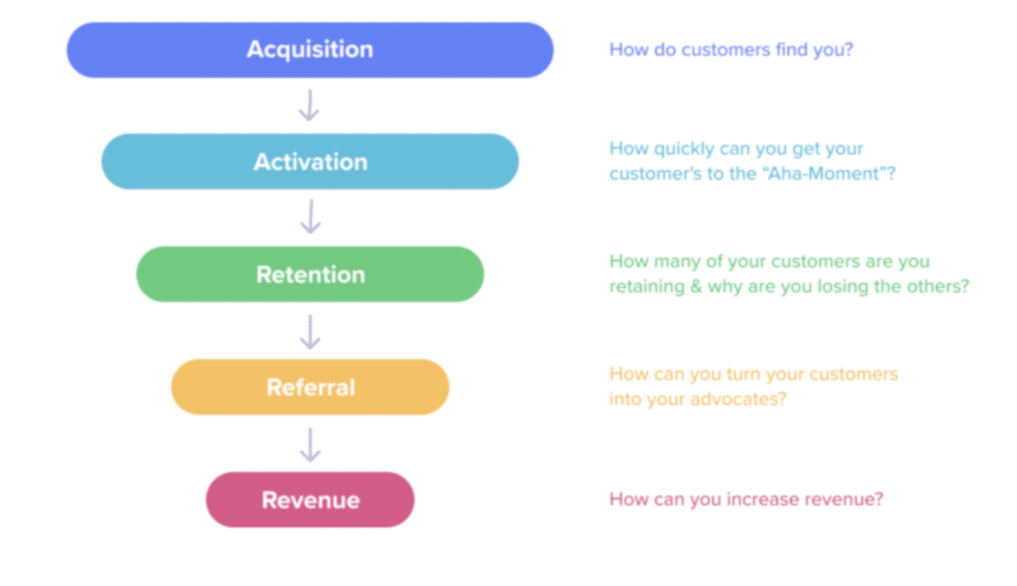 Sơ đồ phễu AARRR năm tầng: Acquisition, Activation, Retention, Referral, Revenue