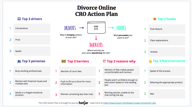 Mẫu kế hoạch CRO của Divorce Online đã điền đủ ba bước động lực, rào cản và điểm níu chân