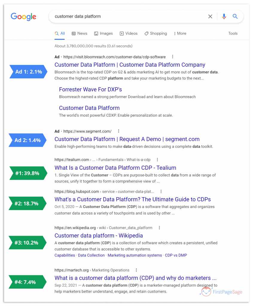 Trang kết quả Google có ghi tỷ lệ nhấp của từng vị trí xếp hạng trong năm 2023