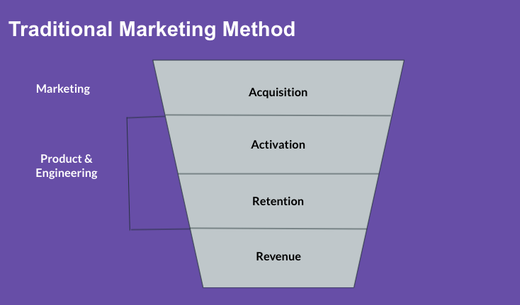 Sơ đồ phễu marketing truyền thống, bộ phận marketing chỉ lo tầng Acquisition trên cùng