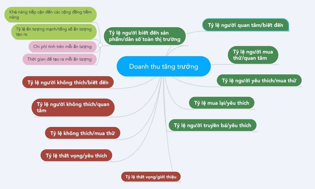 Sơ đồ cây phân rã doanh thu tăng trưởng thành các yếu tố ảnh hưởng tích cực và tiêu cực