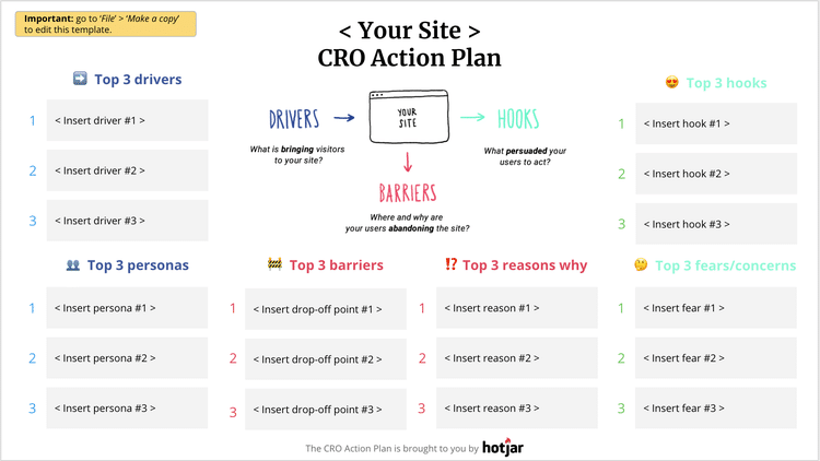 Mẫu kế hoạch CRO ba bước của Hotjar với các ô điền động lực, rào cản và điểm níu chân